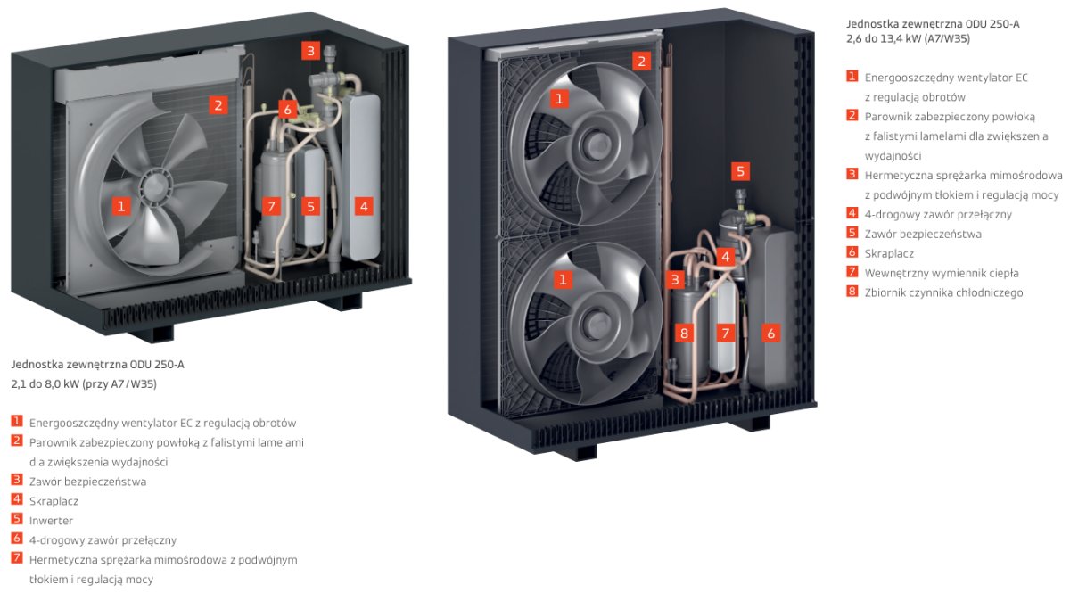 Budowa jednostki zewnętrznej Vitocal 250-A